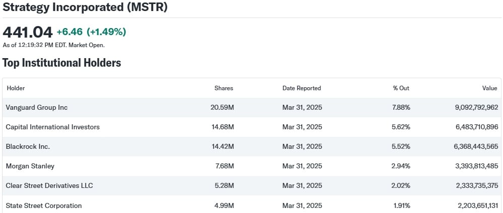 Vanguard Now Strategy’s Largest Backer After Years of Dismissing Bitcoin Vanguard Now Strategy’s Largest Backer After Years of Dismissing Bitcoin