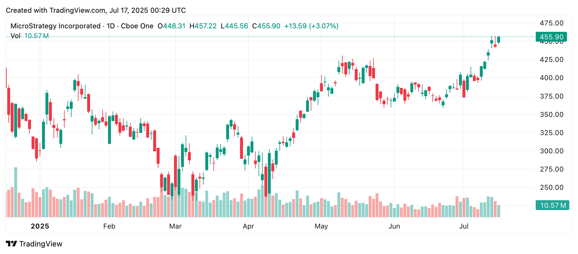 Strategy, la Société Cotée au Nasdaq avec 600 000+ BTC, Atteint une Capitalisation Boursière Record Strategy, la Société Cotée au Nasdaq avec 600 000+ BTC, Atteint une Capitalisation Boursière Record