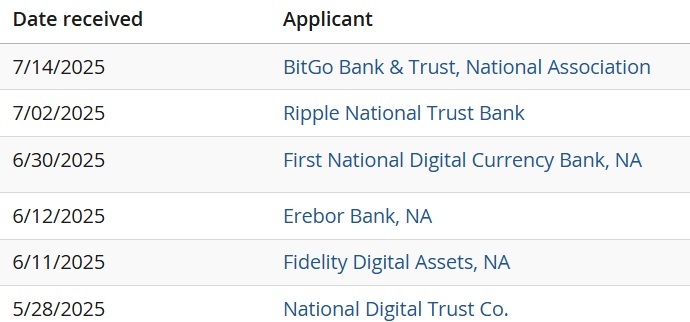 Ripple, Circle, Fidelity Among 6 Crypto Giants Racing for US Bank Charter Ripple, Circle, Fidelity Among 6 Crypto Giants Racing for US Bank Charter
