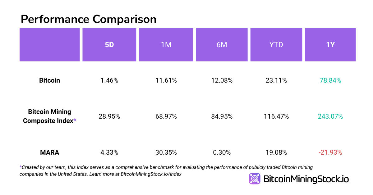 MARA, Bitcoin Hazine Stratejisiyle Gölge Banka mı Oluyor? MARA, Bitcoin Hazine Stratejisiyle Gölge Banka mı Oluyor?