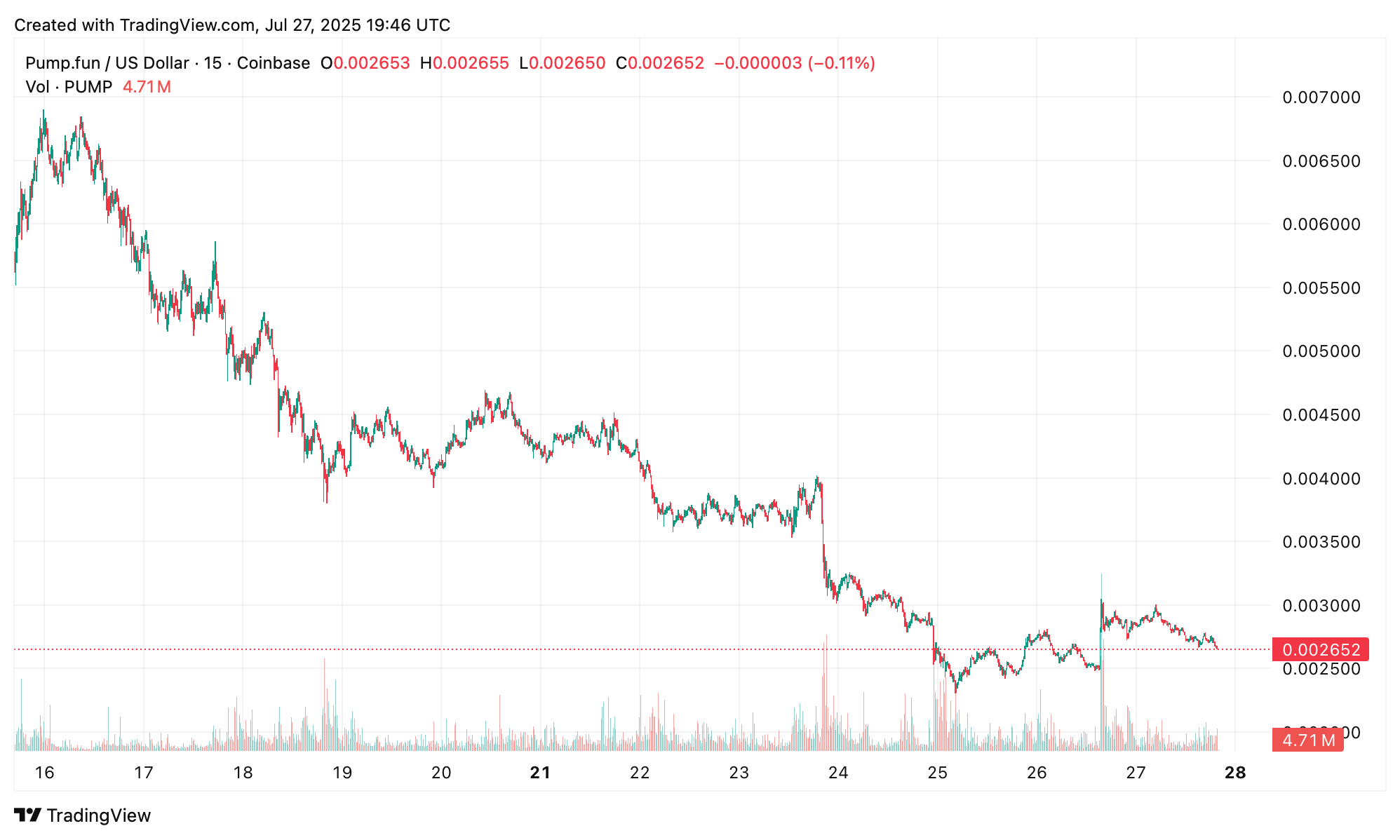 PUMPs Markedsverdi Fall under $1M: Fra 12-minutters Utsolgt til Markedskaos PUMPs Markedsverdi Fall under $1M: Fra 12-minutters Utsolgt til Markedskaos
