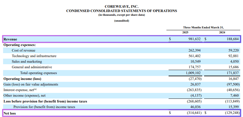 Обвал Core Scientific после новостей о приобретении CoreWeave – Что испугало инвесторов? Обвал Core Scientific после новостей о приобретении CoreWeave – Что испугало инвесторов?