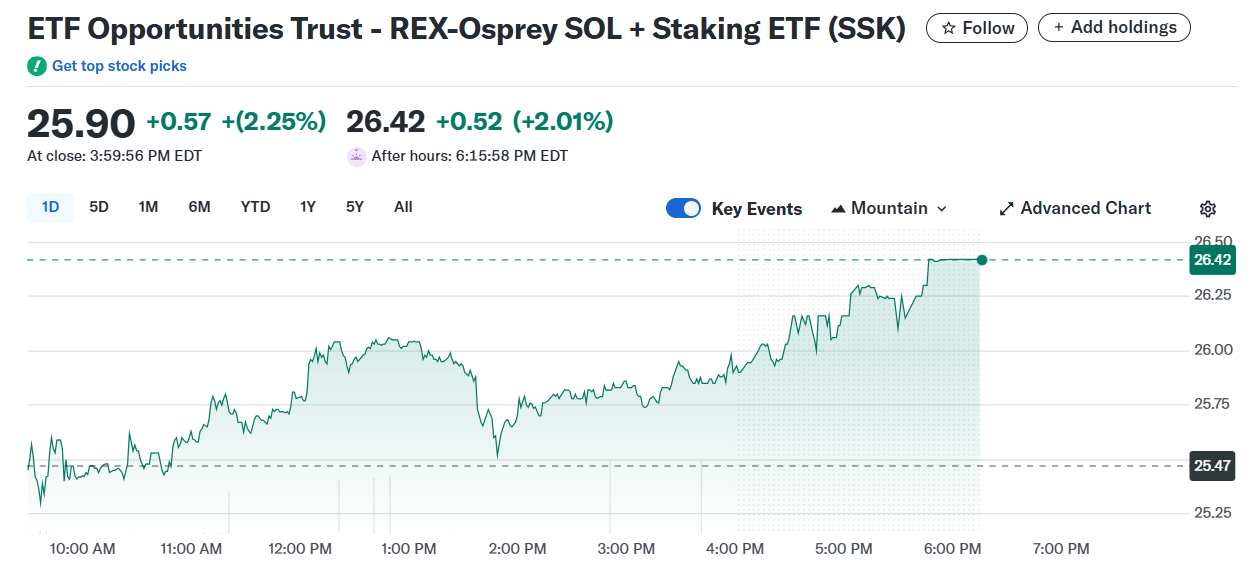 Rex Shares Debuts First Staked Solana ETF in the US