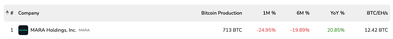 MARA, Bitcoin Hazine Stratejisiyle Gölge Banka mı Oluyor? MARA, Bitcoin Hazine Stratejisiyle Gölge Banka mı Oluyor?