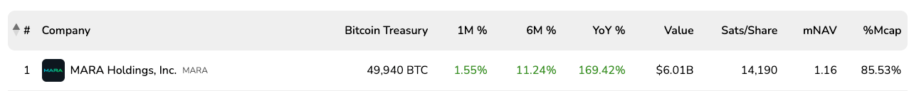 MARA, Bitcoin Hazine Stratejisiyle Gölge Banka mı Oluyor? MARA, Bitcoin Hazine Stratejisiyle Gölge Banka mı Oluyor?