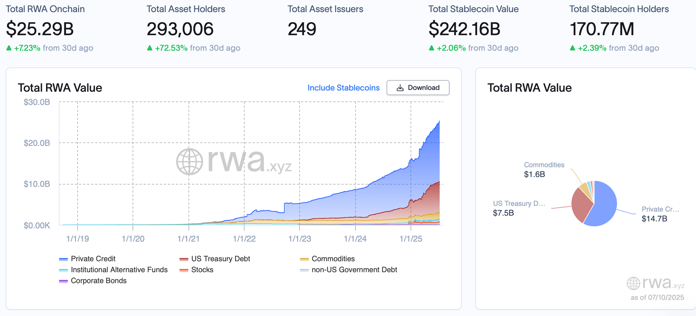 RWA Sector Smashes $25 Billion Barrier—72% Asset Holder Surge in Just 30 Days RWA Sector Smashes $25 Billion Barrier—72% Asset Holder Surge in Just 30 Days