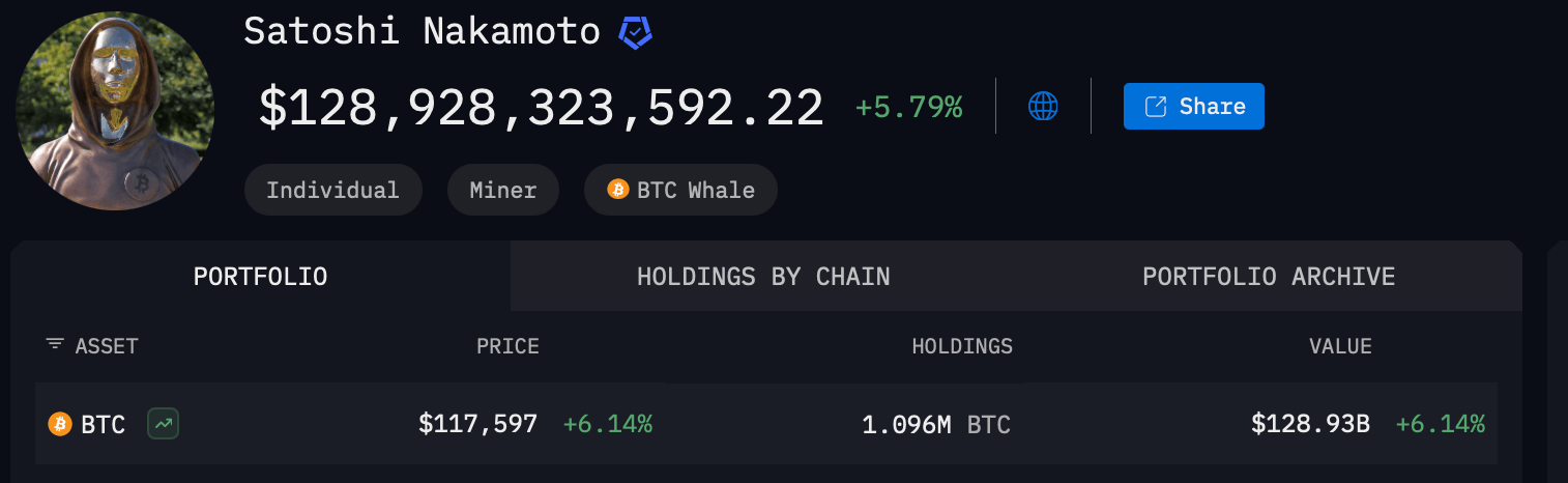 11. Reichster der Welt: Satoshi Nakamoto überholt Michael Dell mit Bitcoin-Vermögen von 129 Milliarden $ 11. Reichster der Welt: Satoshi Nakamoto überholt Michael Dell mit Bitcoin-Vermögen von 129 Milliarden $