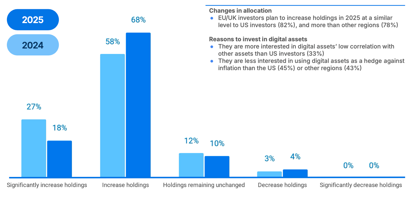 Aumenti delle Allocazioni Crypto in UE e UK: Metà Dedicata al 5%+ di AUM entro il 2025 Aumenti delle Allocazioni Crypto in UE e UK: Metà Dedicata al 5%+ di AUM entro il 2025