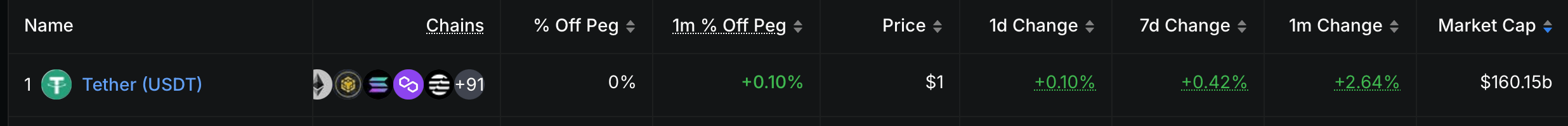 USDT raggiunge $160B—Le stablecoin raggiungono $257B in soli 7 giorni USDT raggiunge $160B—Le stablecoin raggiungono $257B in soli 7 giorni