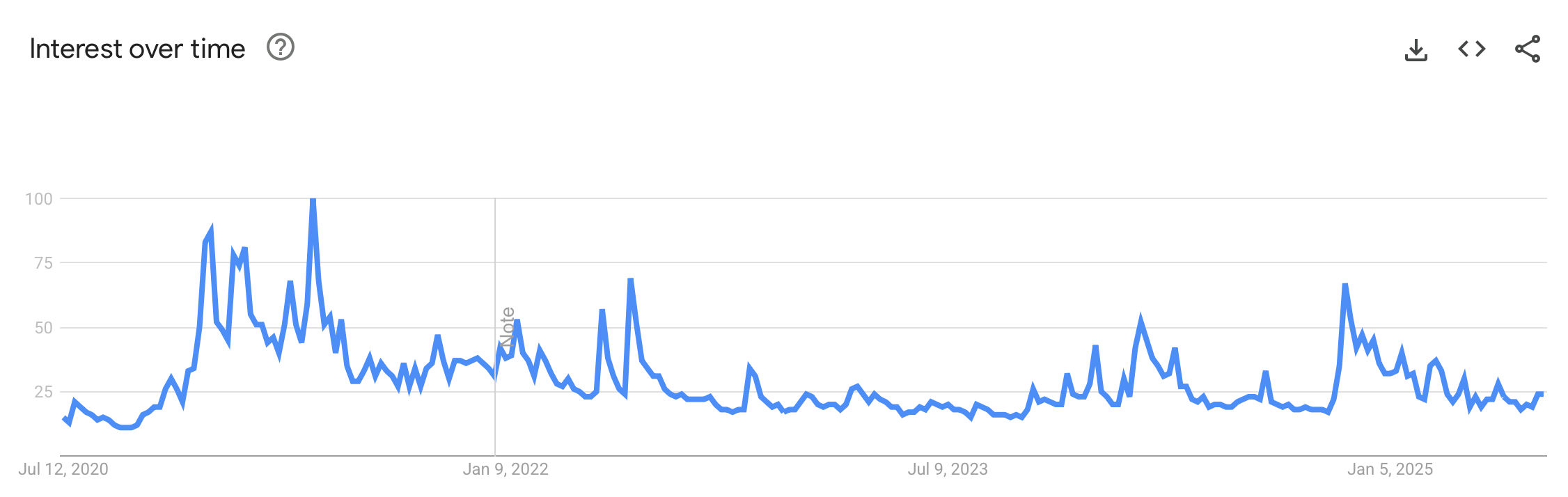 Les prix record du Bitcoin ne déclenchent pas de frénésie de recherche, montrent les données de Google Trends Les prix record du Bitcoin ne déclenchent pas de frénésie de recherche, montrent les données de Google Trends