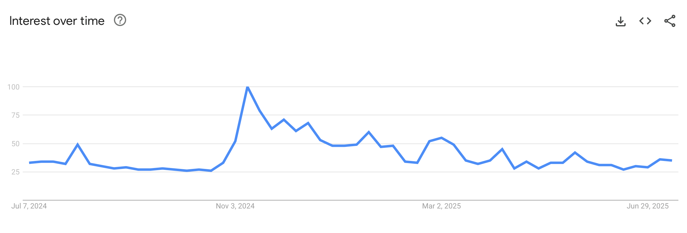 Les prix record du Bitcoin ne déclenchent pas de frénésie de recherche, montrent les données de Google Trends Les prix record du Bitcoin ne déclenchent pas de frénésie de recherche, montrent les données de Google Trends