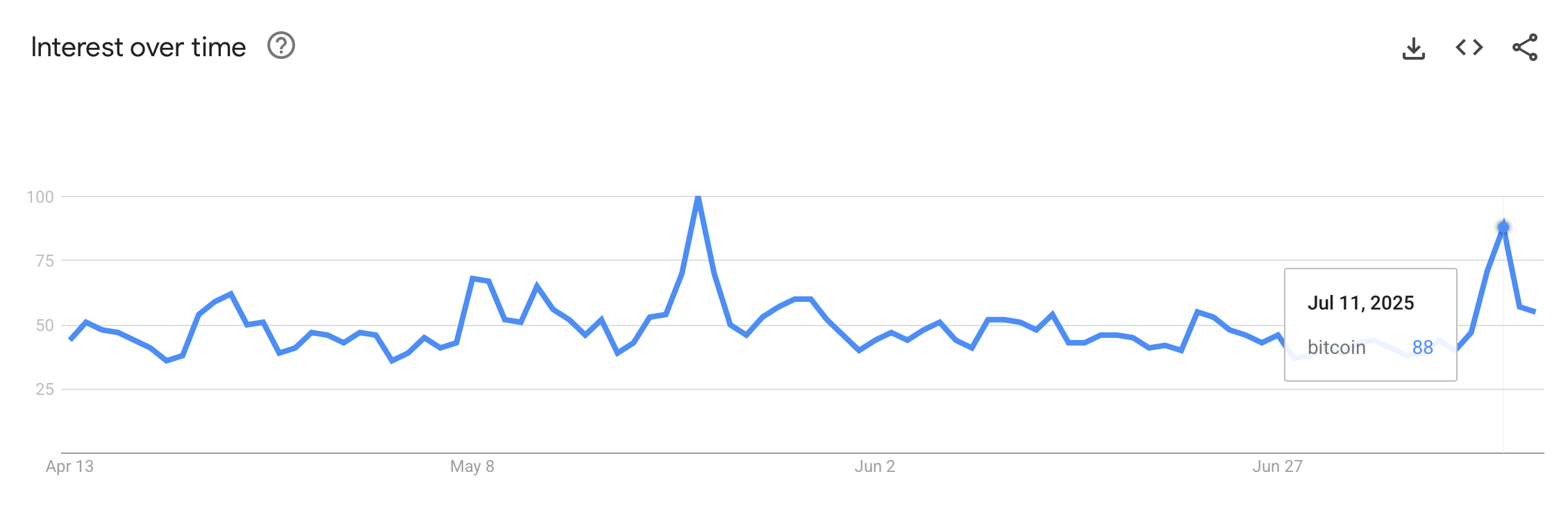 Les prix record du Bitcoin ne déclenchent pas de frénésie de recherche, montrent les données de Google Trends Les prix record du Bitcoin ne déclenchent pas de frénésie de recherche, montrent les données de Google Trends