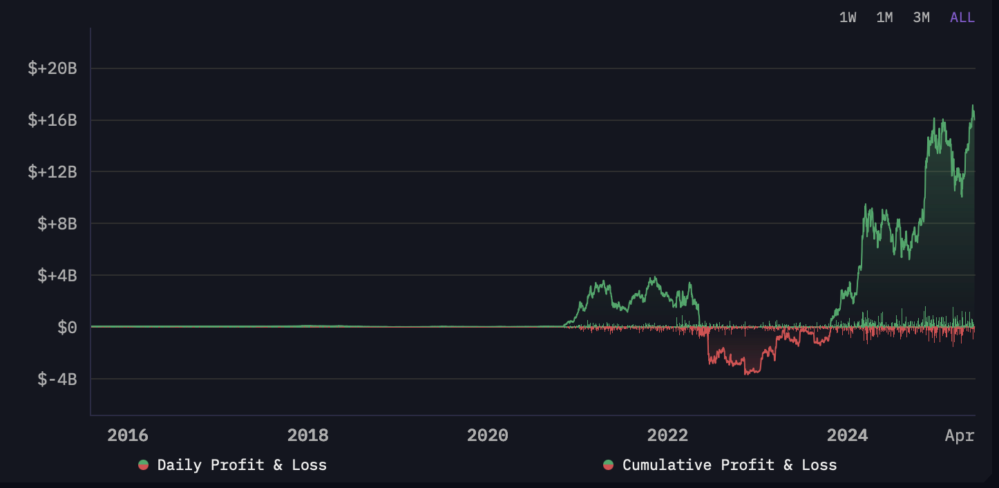 Trumps Bitcoin-innsats gir avkastning: USAs BTC-reserver øker med nesten 7 milliarder dollar på bare 4 måneder Trumps Bitcoin-innsats gir avkastning: USAs BTC-reserver øker med nesten 7 milliarder dollar på bare 4 måneder