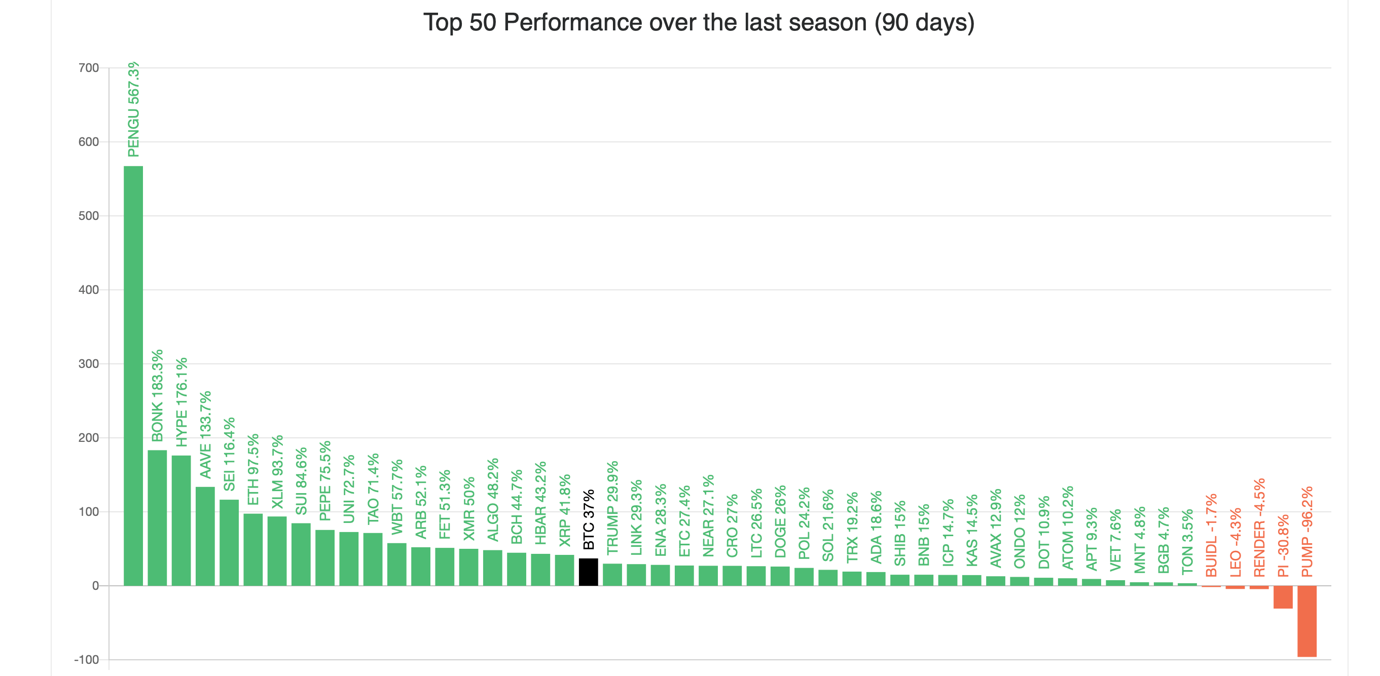 Altcoin Frenzy Builds: Index Jumps 225% in 21 Days—Is Crypto's Wildest Season Finally Arriving? Altcoin Frenzy Builds: Index Jumps 225% in 21 Days—Is Crypto's Wildest Season Finally Arriving?