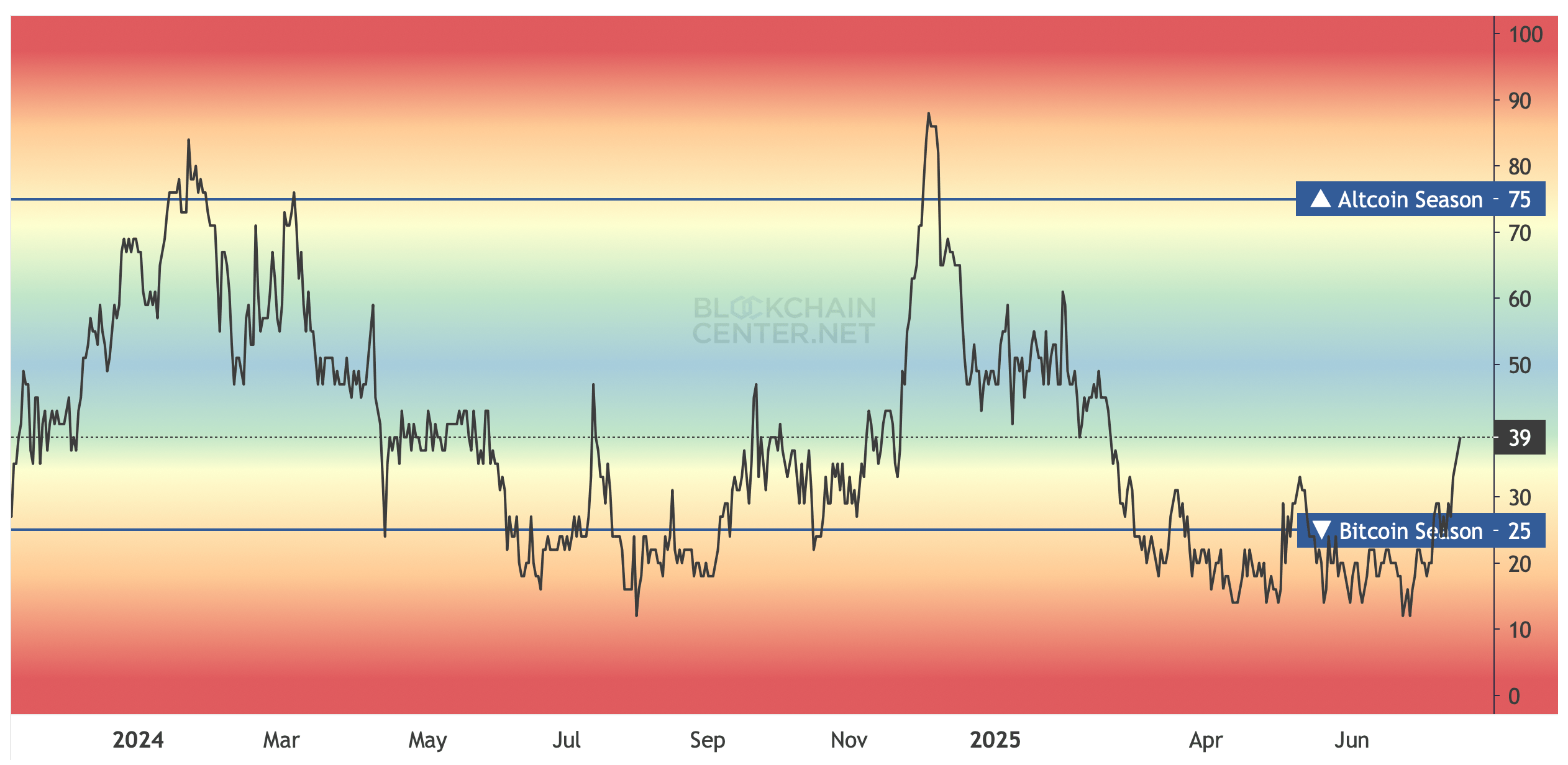 Altcoin Frenzy Builds: Index Jumps 225% in 21 Days—Is Crypto's Wildest Season Finally Arriving? Altcoin Frenzy Builds: Index Jumps 225% in 21 Days—Is Crypto's Wildest Season Finally Arriving?