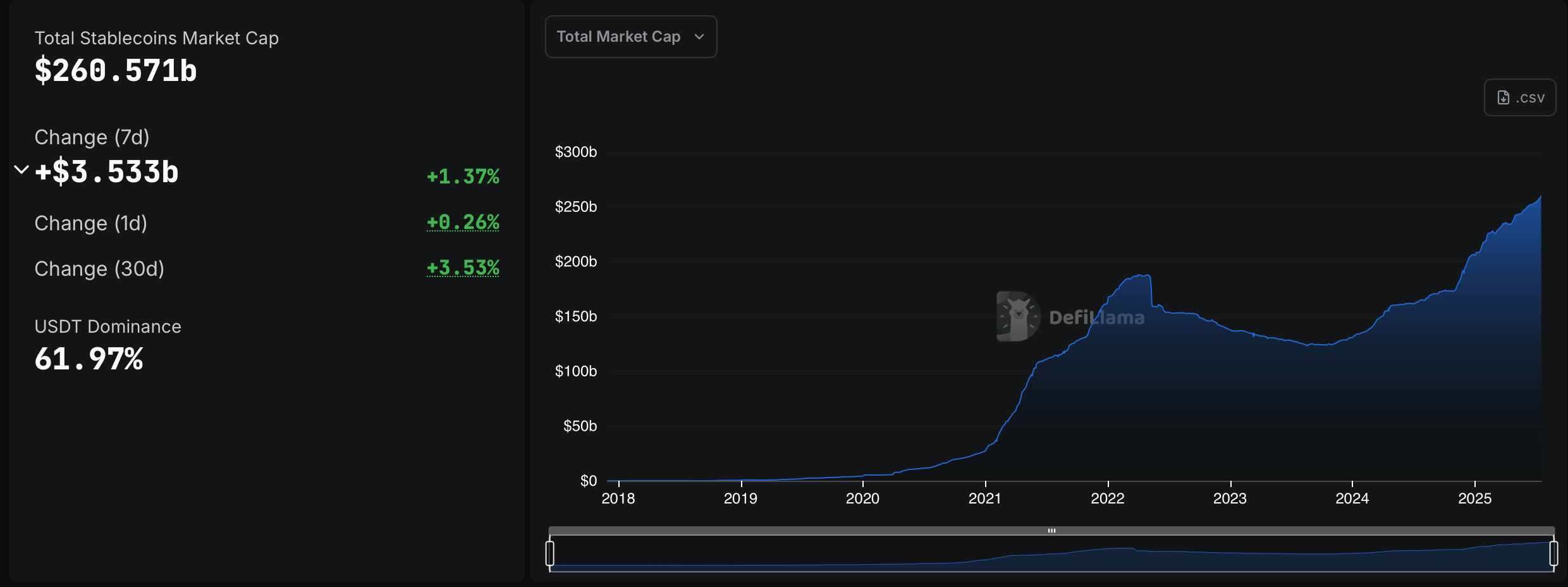 De 5 milliards de dollars à 260 milliards de dollars : les stablecoins marquent une croissance massive sur 5 ans De 5 milliards de dollars à 260 milliards de dollars : les stablecoins marquent une croissance massive sur 5 ans