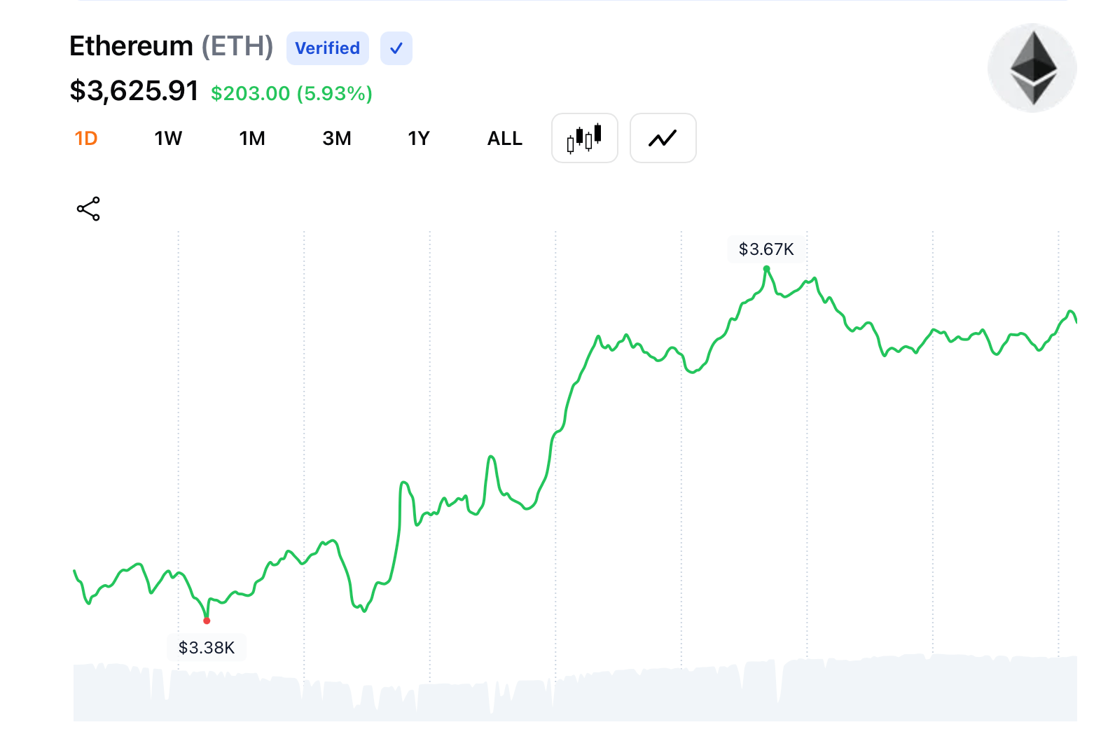 Ethereum Charges Past $3,600 With Bulls Eyeing $4K and Beyond – Markets and Prices  Bitcoin News