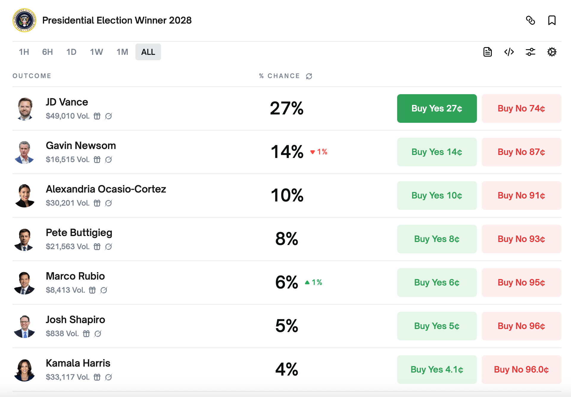 Bettors Bet Big on Vance and Newsom: 2028 US Election Race Heats up Before It Even Starts Bettors Bet Big on Vance and Newsom: 2028 US Election Race Heats up Before It Even Starts