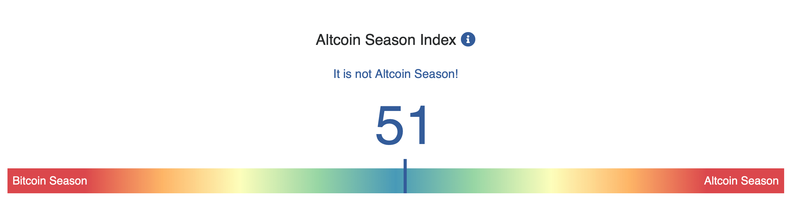 La Saison des Altcoins Explose : l'Indice Affiche 51 alors que la Hype Atteint son Point d'Ébullition La Saison des Altcoins Explose : l'Indice Affiche 51 alors que la Hype Atteint son Point d'Ébullition
