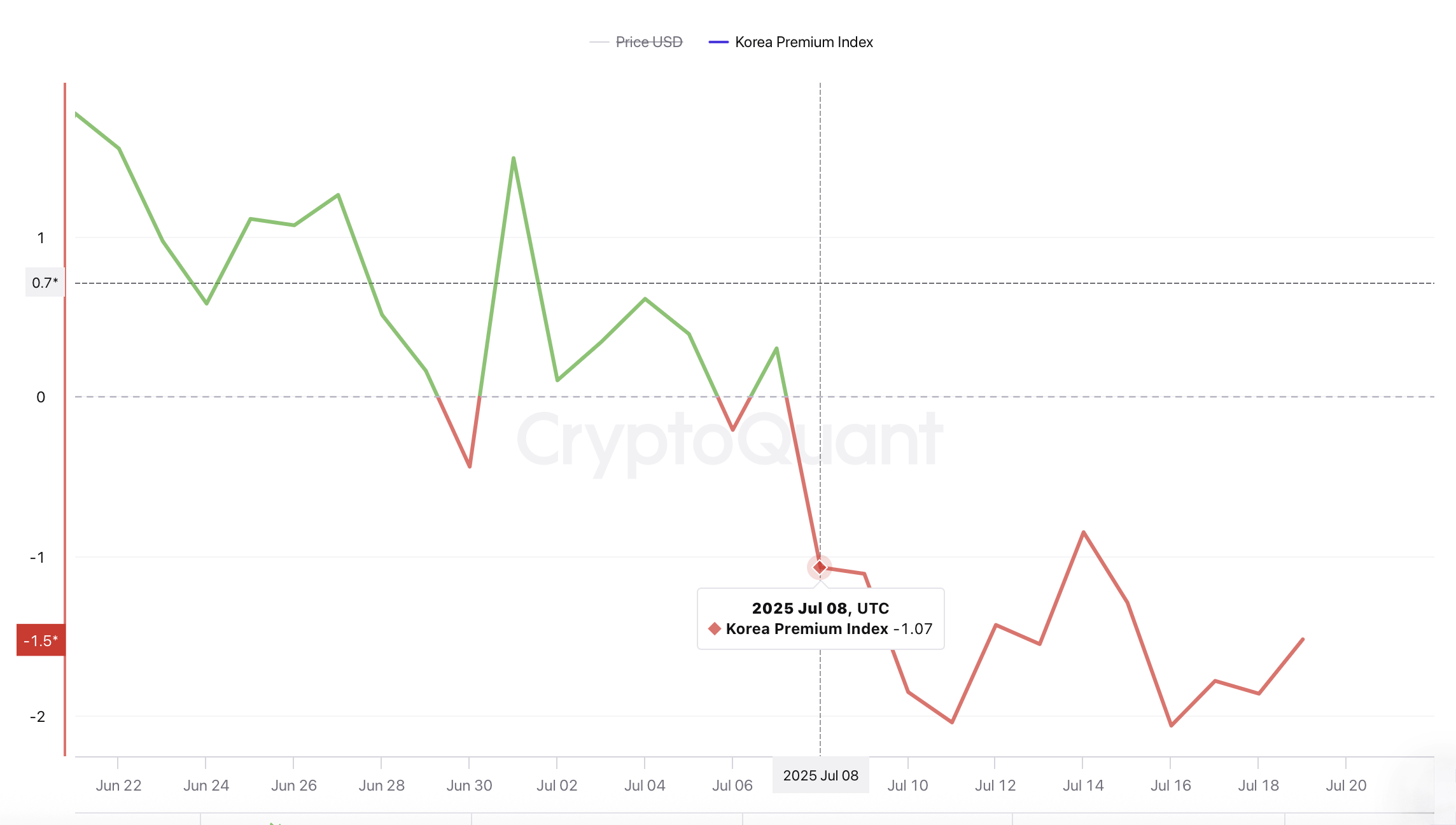 Sør-Koreas Bitcoin-pris faller 2 %: BTC handler på den dypeste rabatten i 2025 Sør-Koreas Bitcoin-pris faller 2 %: BTC handler på den dypeste rabatten i 2025