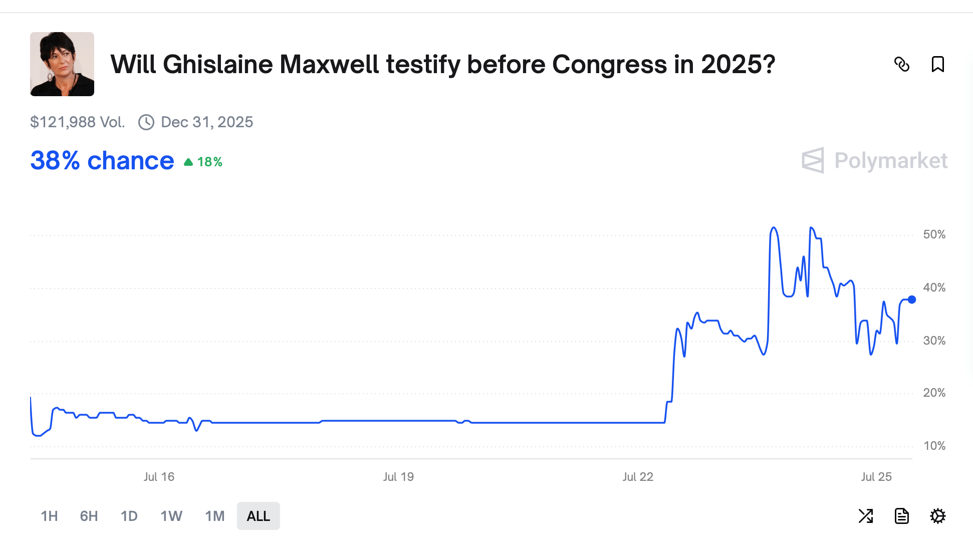 האם ג'יסליין תתהפך? פגישת DOJ של מקסוול מעוררת סערה ב-Polymarket האם ג'יסליין תתהפך? פגישת DOJ של מקסוול מעוררת סערה ב-Polymarket