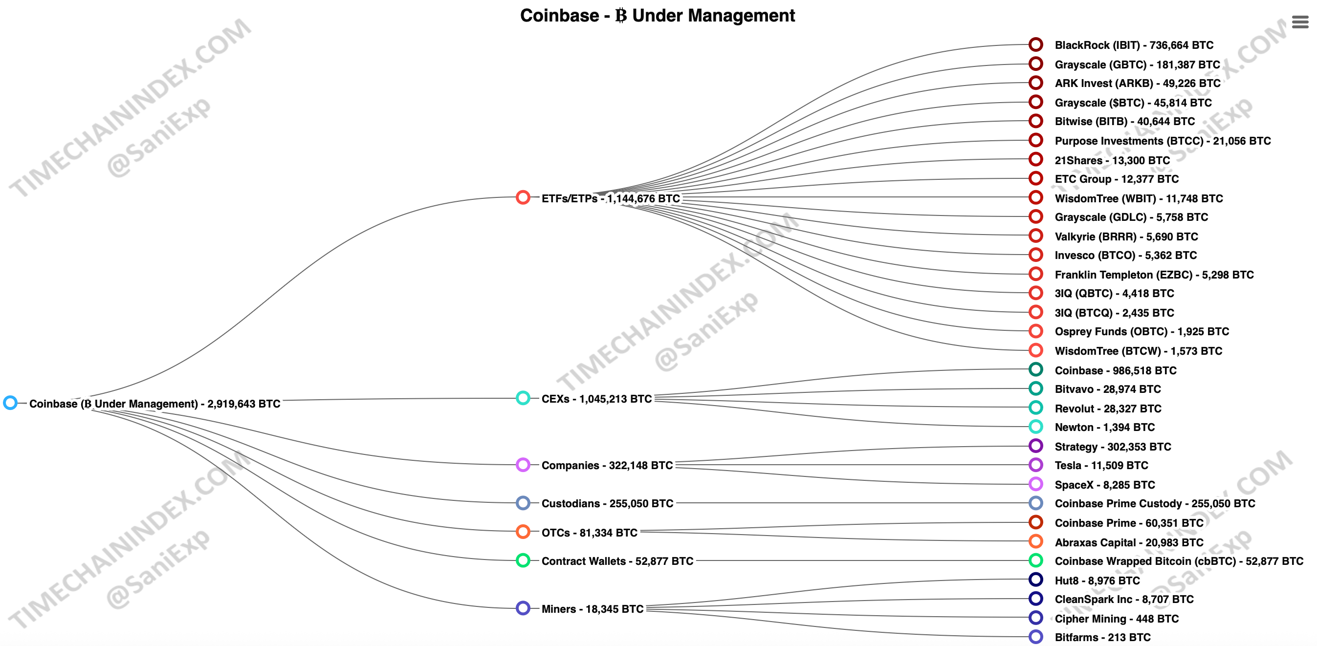 Coinbase’s Bitcoin Cache Hits 2.9M—Here’s Who’s Behind the Stack Coinbase’s Bitcoin Cache Hits 2.9M—Here’s Who’s Behind the Stack