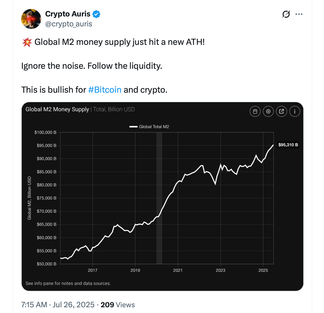 Globalna Fala Płynności Stwarza Szansę na Eksplozję Ceny Bitcoina Globalna Fala Płynności Stwarza Szansę na Eksplozję Ceny Bitcoina