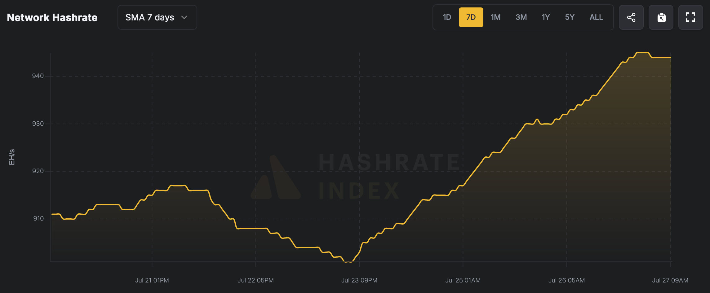La Tasa de Hash de Bitcoin Toca Máximo Histórico a medida que los Mineros se Acercan al Pico de Junio La Tasa de Hash de Bitcoin Toca Máximo Histórico a medida que los Mineros se Acercan al Pico de Junio