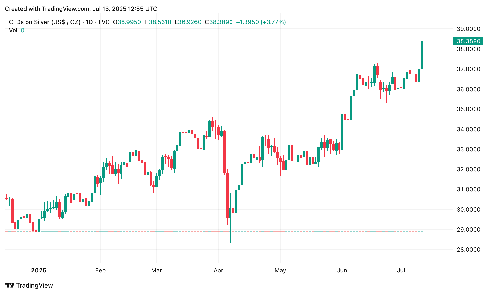 La Plata Vuelve a $38: El Regreso de 14 Años del Metal Está Atraendo Miradas La Plata Vuelve a $38: El Regreso de 14 Años del Metal Está Atraendo Miradas