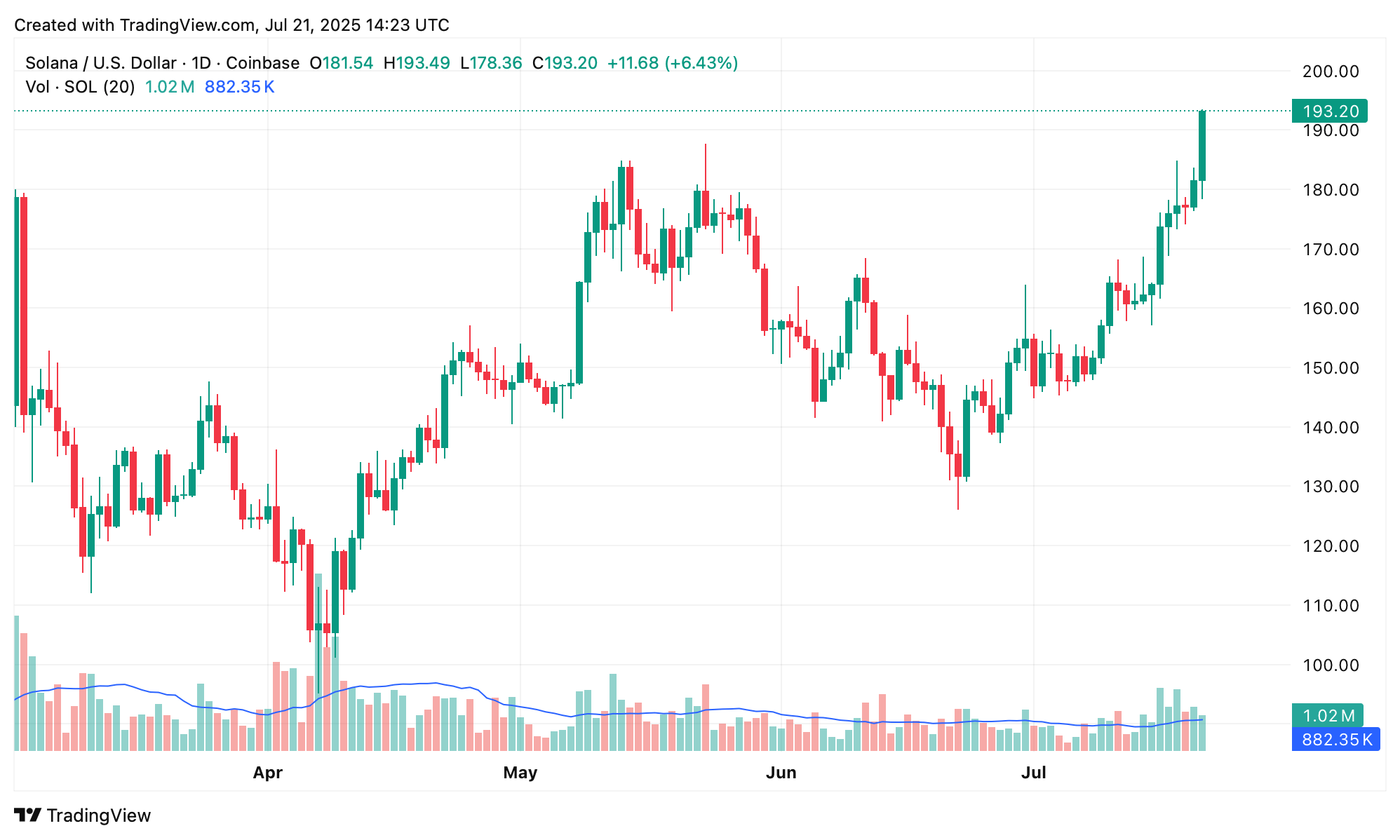 Solana Market Cap Blasts Past $100B as Shorts Get Obliterated in $16M Liquidation Wave Solana Market Cap Blasts Past $100B as Shorts Get Obliterated in $16M Liquidation Wave