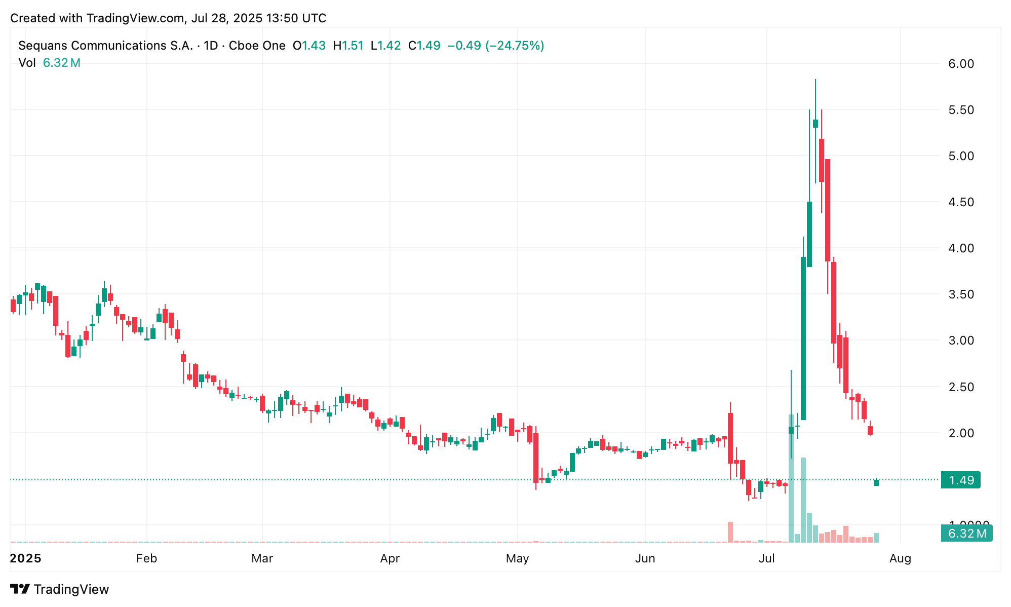 Syarikat Semikonduktor Berpusat di Paris, Sequans Meningkatkan Simpanan Bitcoin kepada Lebih 3,000 Syiling Syarikat Semikonduktor Berpusat di Paris, Sequans Meningkatkan Simpanan Bitcoin kepada Lebih 3,000 Syiling