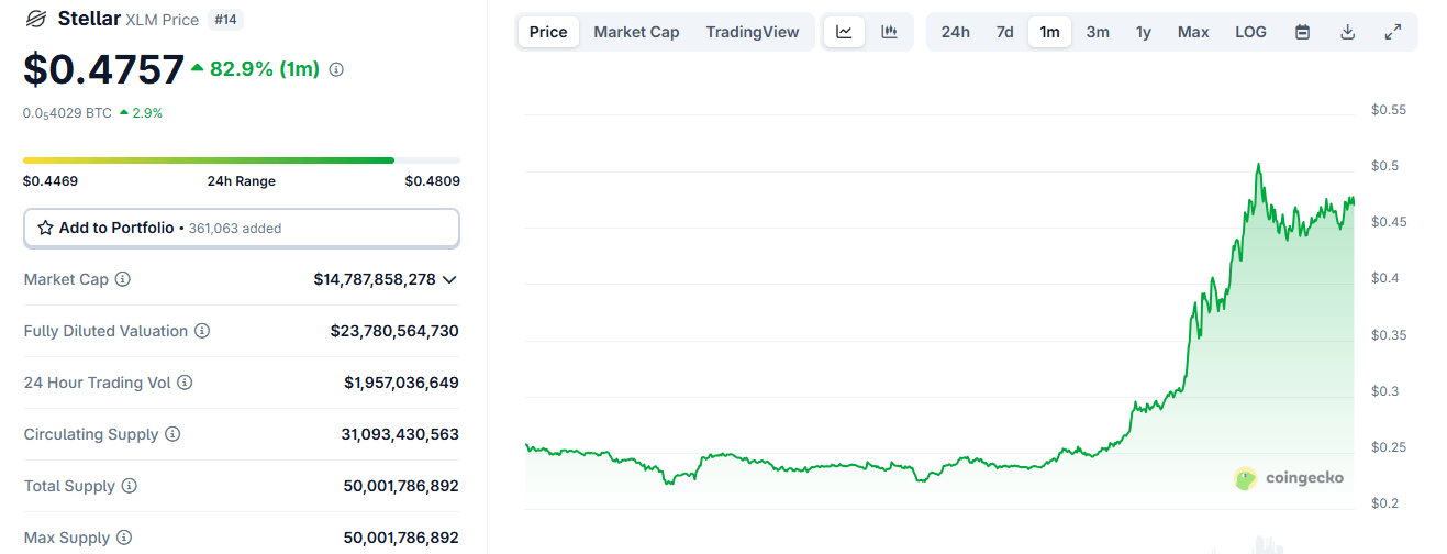 XLM Crește 100%+; XRP Se Apropie de Maximul Istoric de $3.40 XLM Crește 100%+; XRP Se Apropie de Maximul Istoric de $3.40