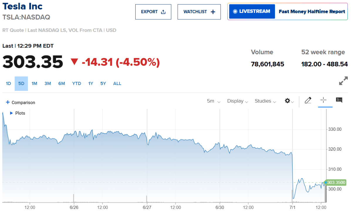 주식 하락, 비트코인 동반 하락 - Bitcoin News