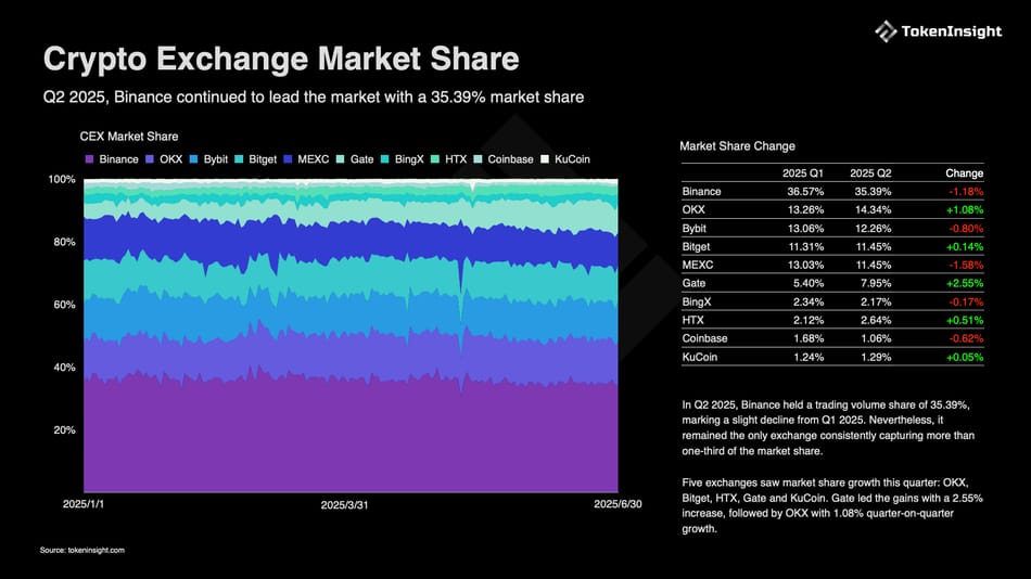 Bitcoin Surge and ETF Inflows Drive Market Recovery: Token Insights Q2 Exchange Report Bitcoin Surge and ETF Inflows Drive Market Recovery: Token Insights Q2 Exchange Report