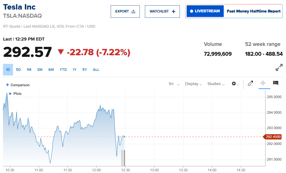 Bitcoin Seesaws As Stocks Slip Bitcoin Seesaws As Stocks Slip