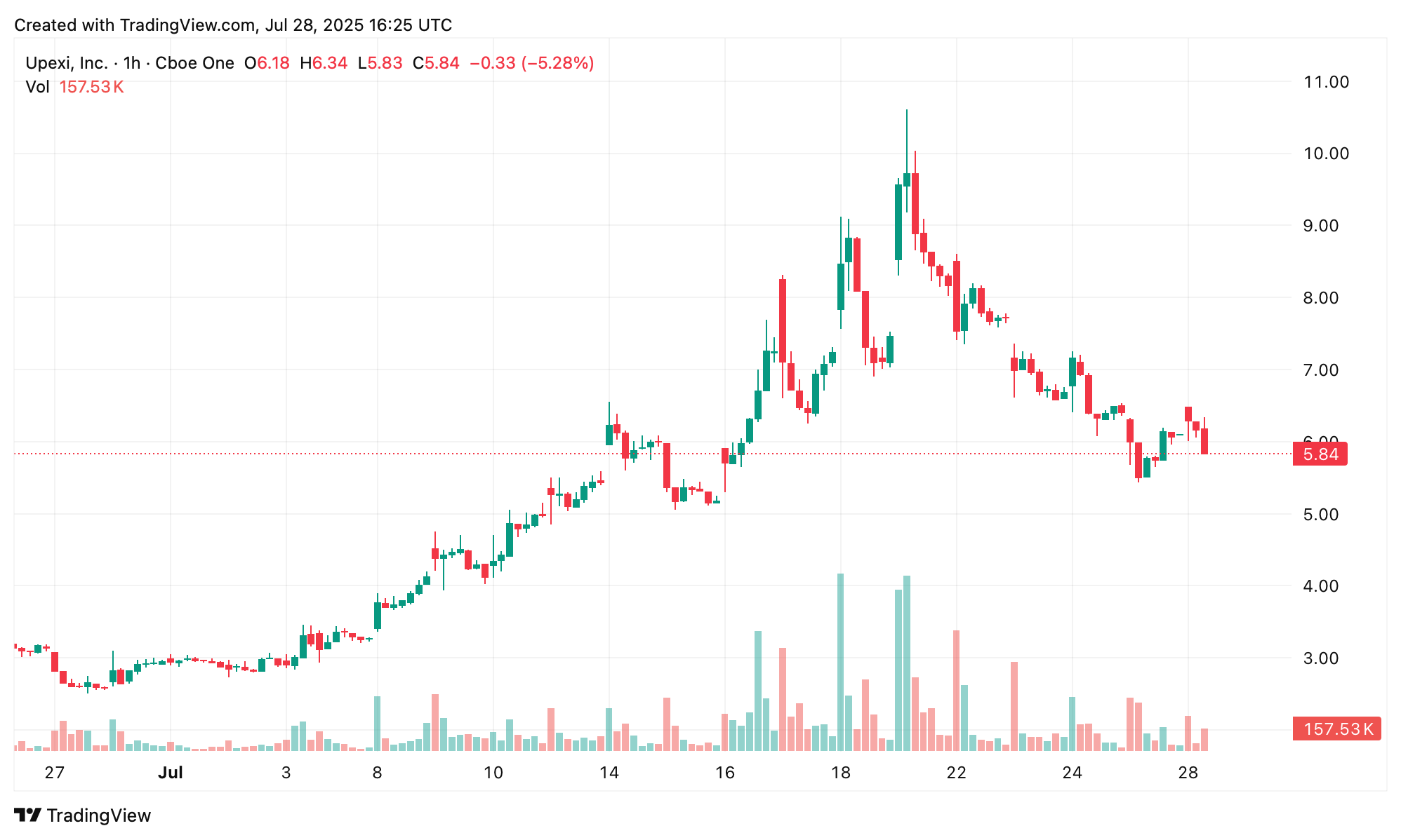 Nasdaq-Listed Upexi Establishes $500M Equity Facility to Increase Solana Holdings Nasdaq-Listed Upexi Establishes $500M Equity Facility to Increase Solana Holdings