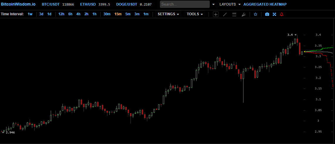 XRP重返3.40美元历史高点,市值短暂突破2000亿美元 XRP重返3.40美元历史高点,市值短暂突破2000亿美元