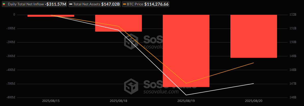 $1.9 Billion Pulled From Bitcoin and Ether ETFs in 4 Days as Outflow Streak Hits Hard $1.9 Billion Pulled From Bitcoin and Ether ETFs in 4 Days as Outflow Streak Hits Hard