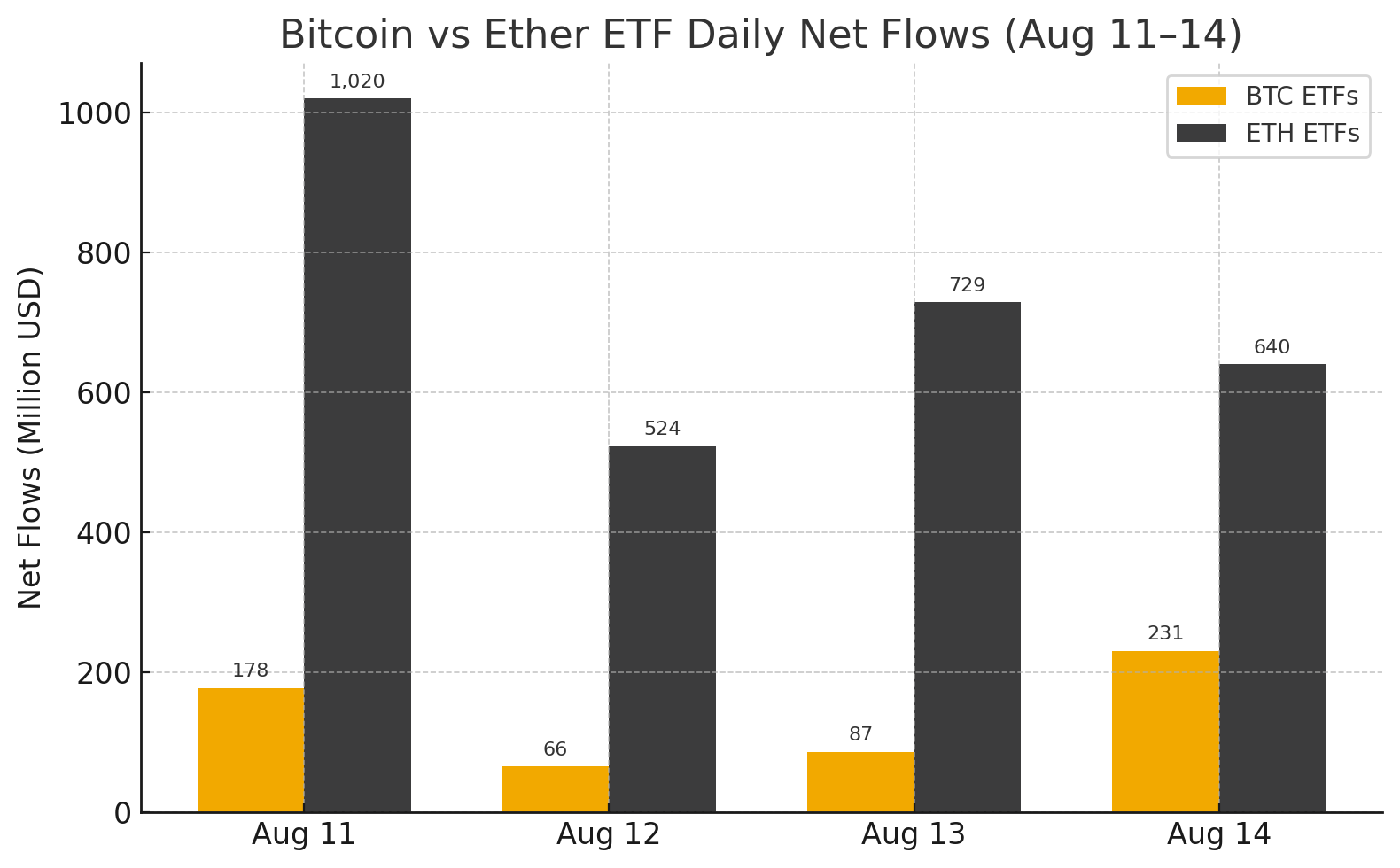 $640 Million Flows Into Ether ETFs As Bitcoin ETFs Notch 7th Day of Gains