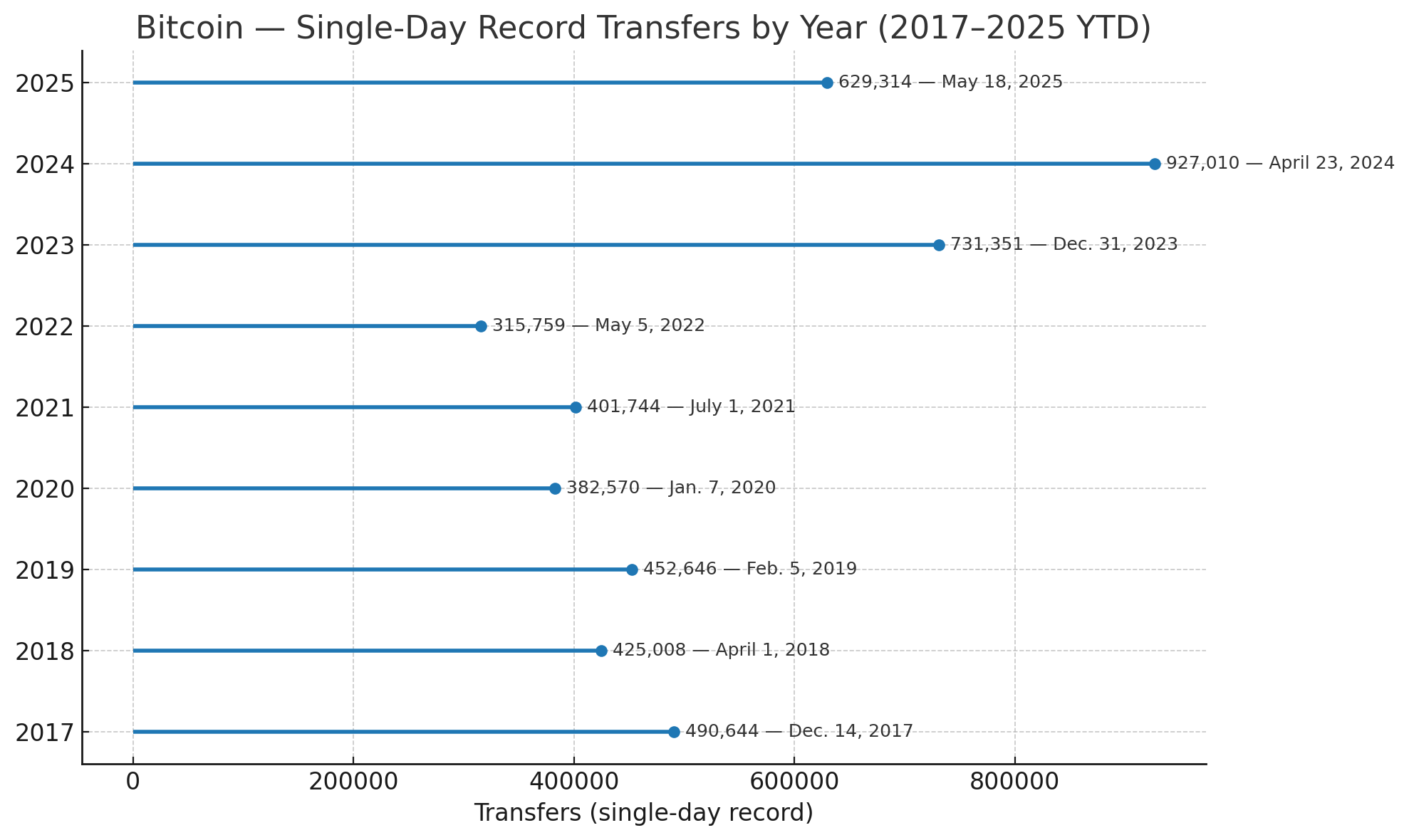 2025 YTD: Mniej transferów Bitcoin, znacznie niższy udział opłat w porównaniu do 2024 2025 YTD: Mniej transferów Bitcoin, znacznie niższy udział opłat w porównaniu do 2024