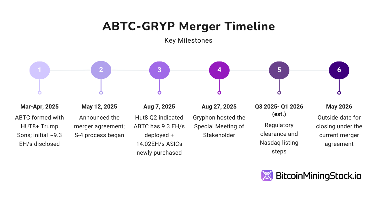 Fusion Gryphon-American Bitcoin : devez-vous investir avant que ABTC, soutenu par Trump, ne fasse son entrée sur le marché ? Fusion Gryphon-American Bitcoin : devez-vous investir avant que ABTC, soutenu par Trump, ne fasse son entrée sur le marché ?