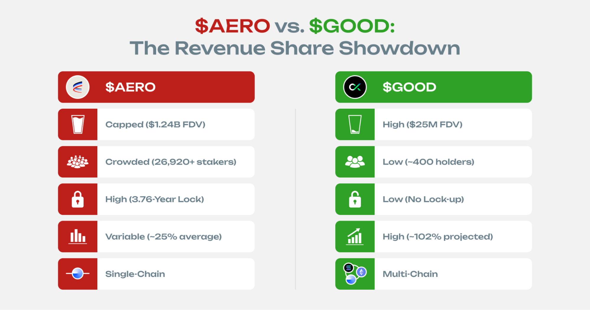 Aerodrome ($AERO) Prints Massive Rev-Share Profits — Is $GOOD the Smarter  Play? – Branded Spotlight Bitcoin News