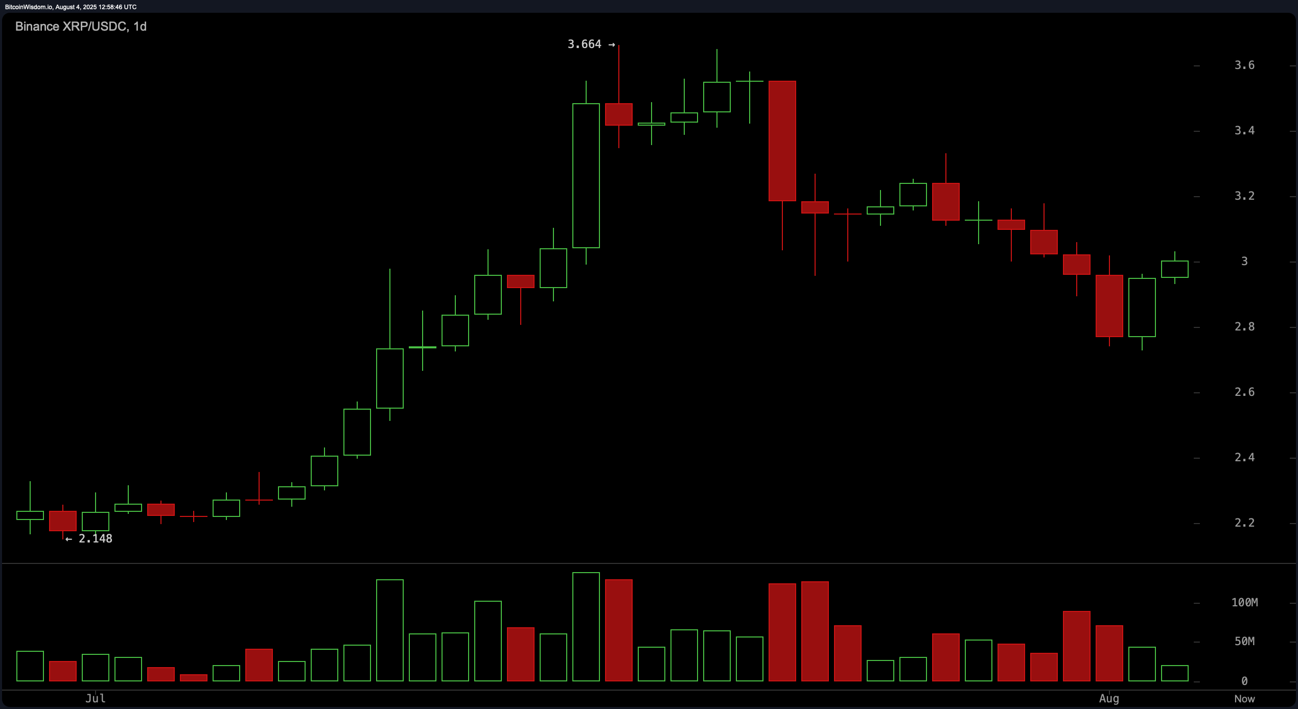XRP价格观察:关键阻力位在$3.10,可能决定XRP的下一步走势 XRP价格观察:关键阻力位在$3.10,可能决定XRP的下一步走势