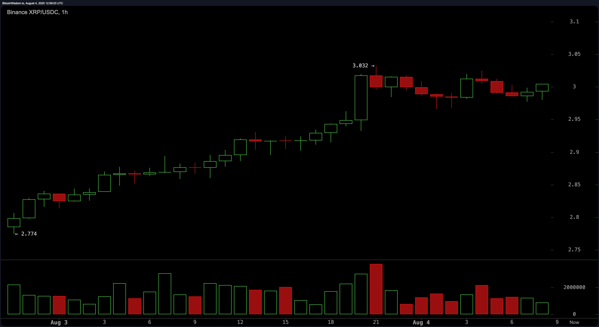 XRP价格观察:关键阻力位在$3.10,可能决定XRP的下一步走势 XRP价格观察:关键阻力位在$3.10,可能决定XRP的下一步走势