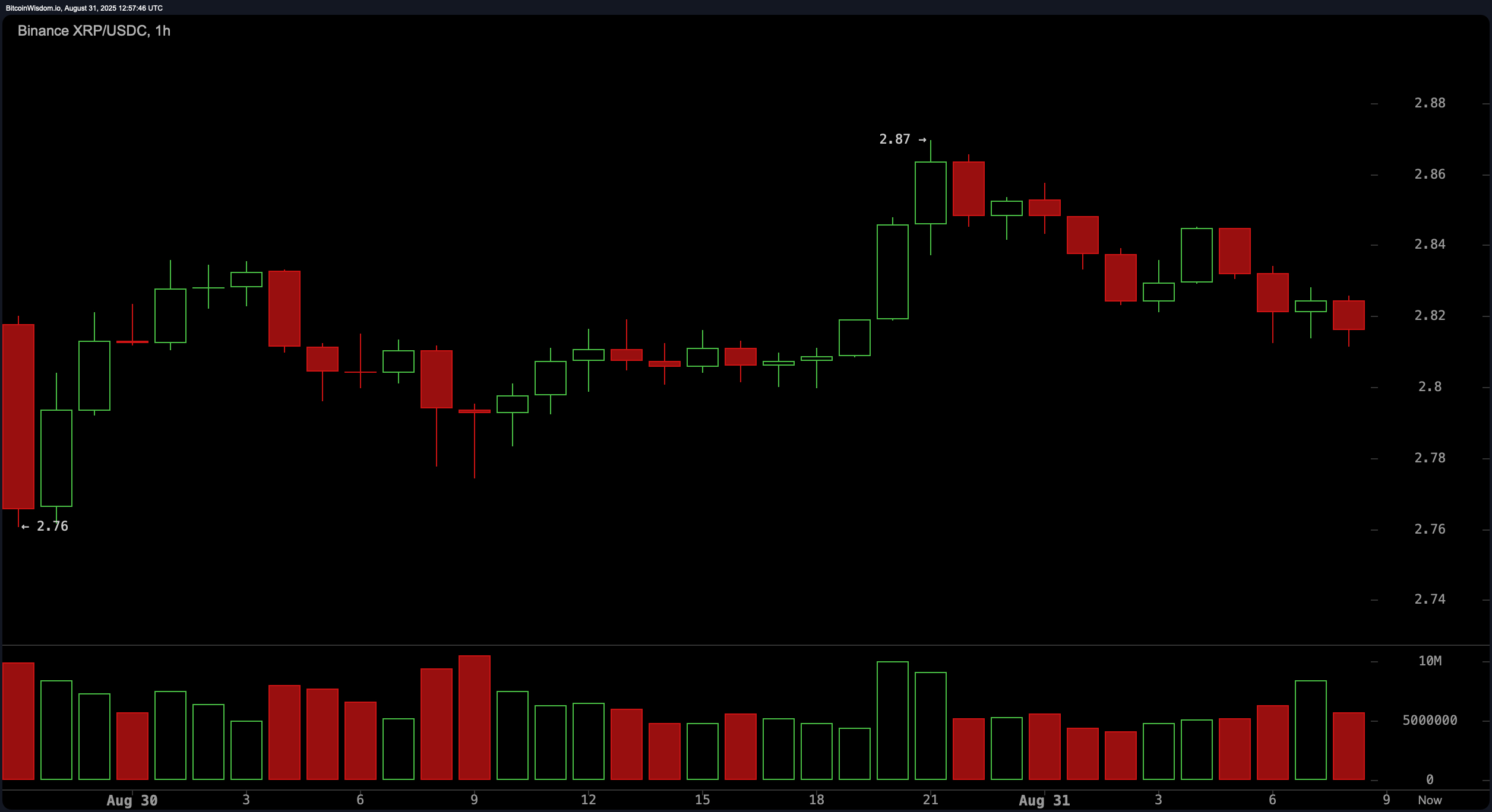 XRPテクニカル分析: $3を超えるブレイクアウトがもうすぐ? XRPテクニカル分析: $3を超えるブレイクアウトがもうすぐ?