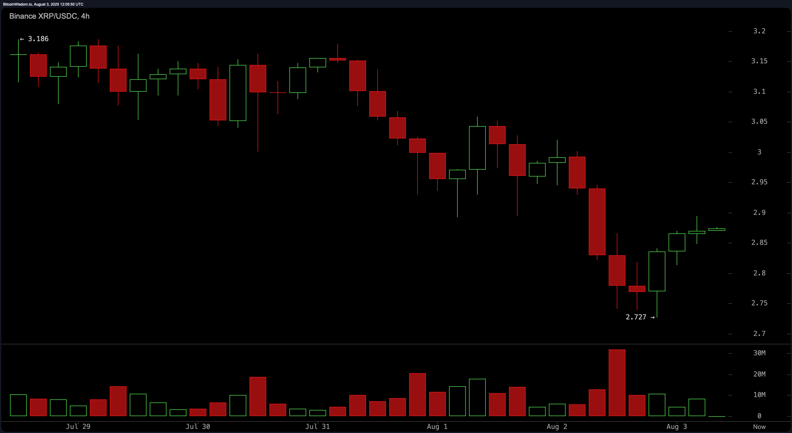 XRP Price Watch: Is This a Local Bottom or a Bull Trap? XRP Price Watch: Is This a Local Bottom or a Bull Trap?