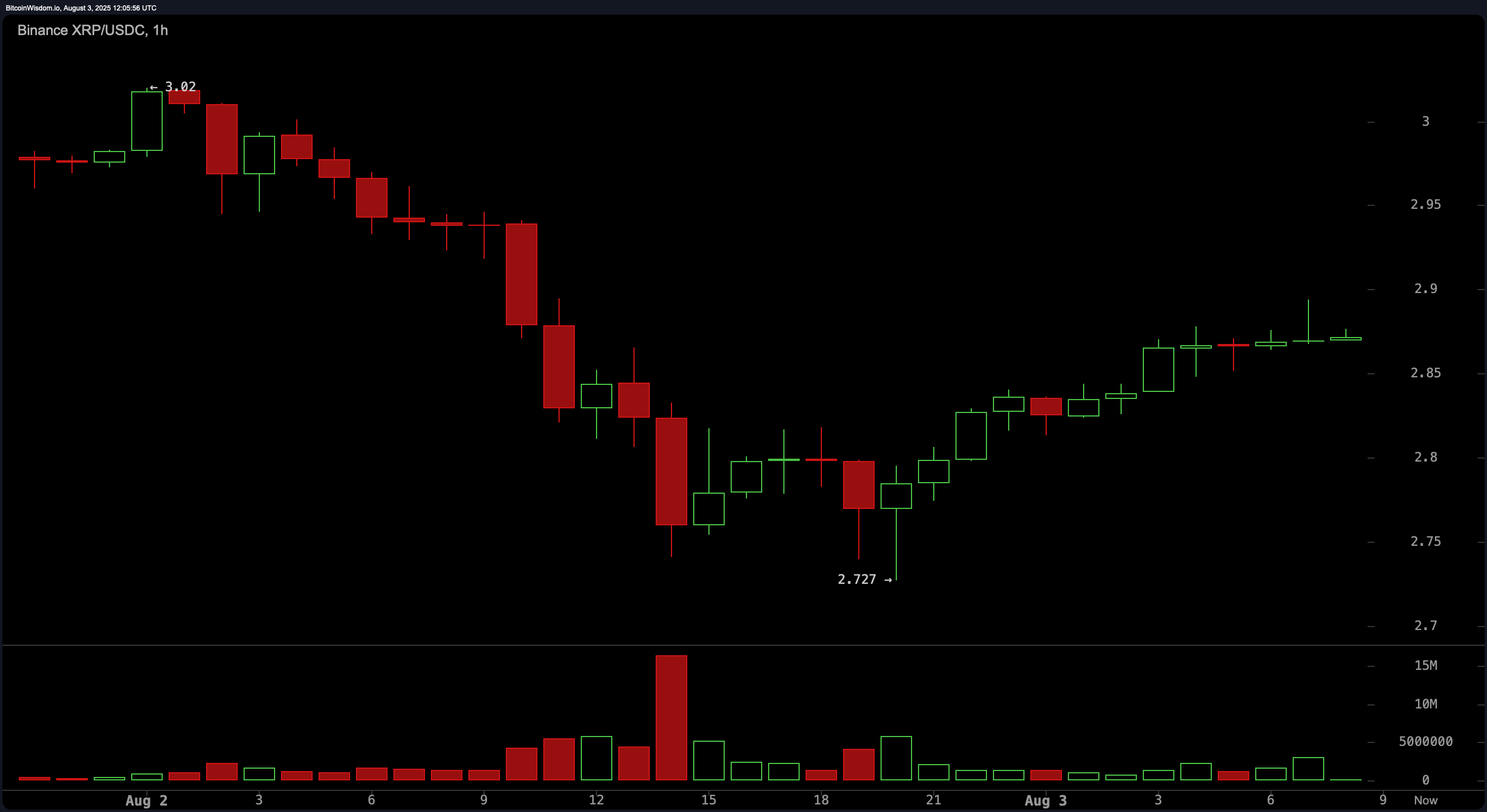 XRP Price Watch: Is This a Local Bottom or a Bull Trap? XRP Price Watch: Is This a Local Bottom or a Bull Trap?
