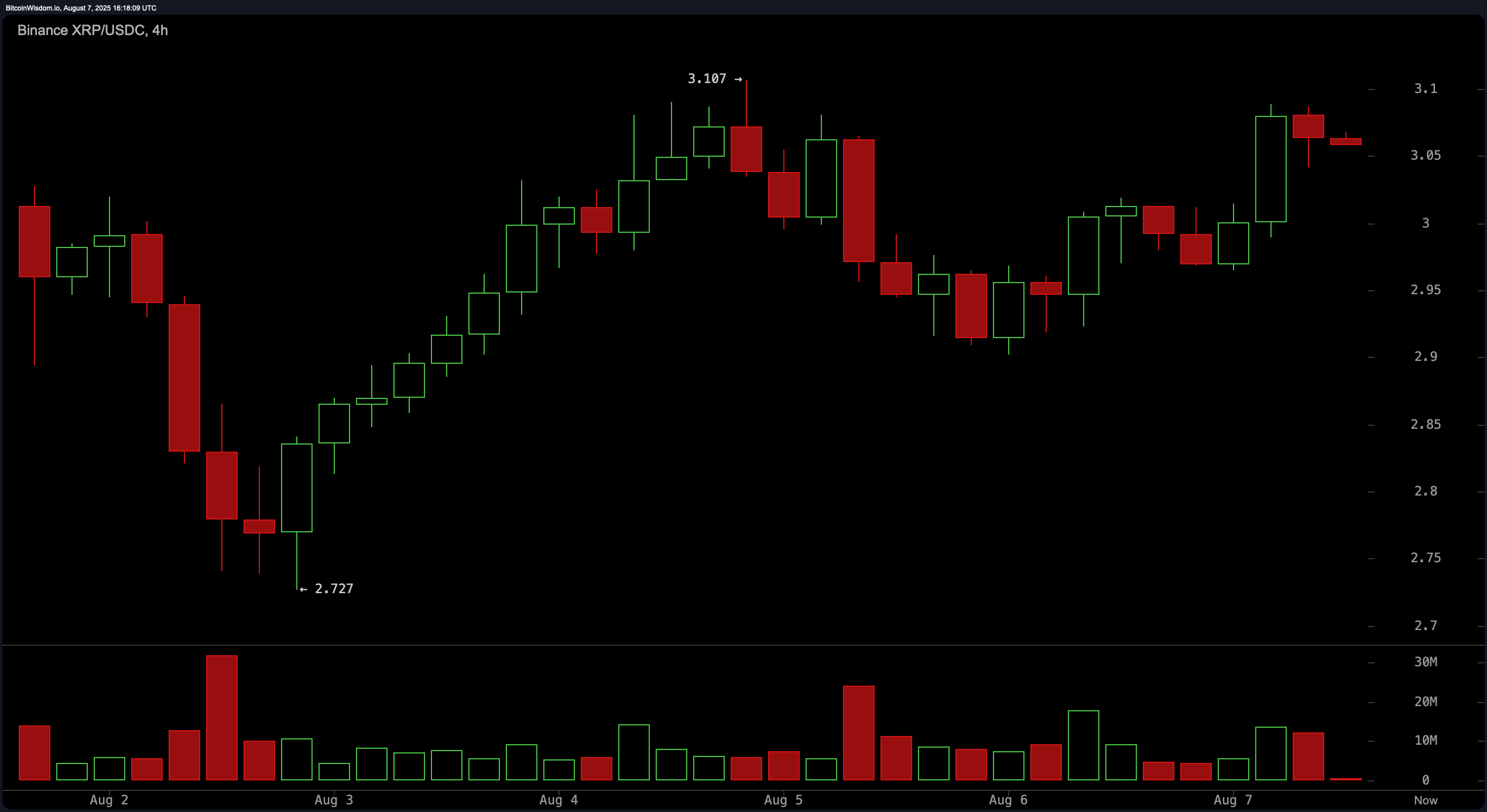 XRP Price Watch: Volume Slips as XRP Hovers Below Resistance XRP Price Watch: Volume Slips as XRP Hovers Below Resistance