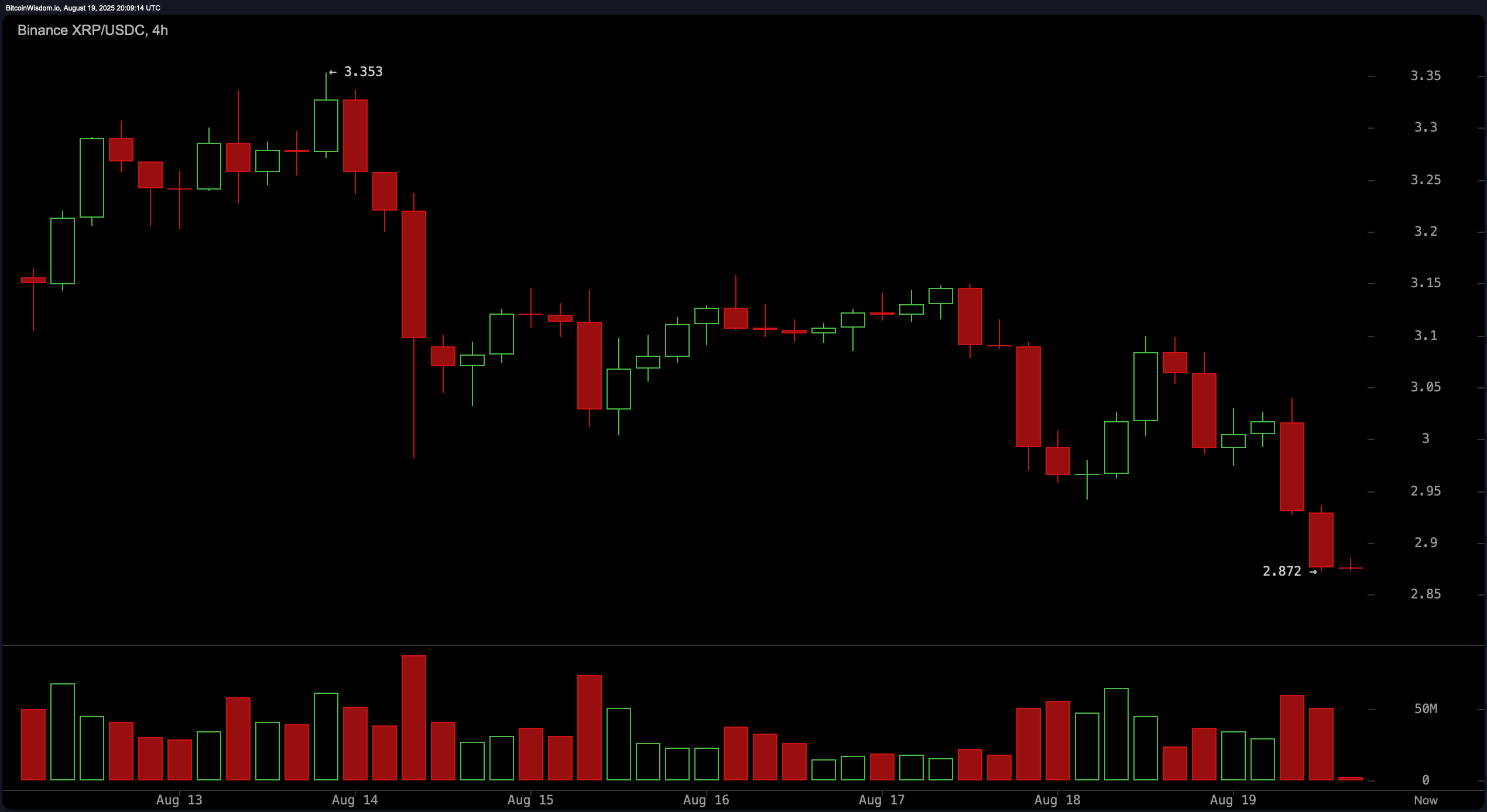 Pozorovanie ceny XRP: Denný graf signalizuje obrat po vzore dvojitého vrcholu Pozorovanie ceny XRP: Denný graf signalizuje obrat po vzore dvojitého vrcholu