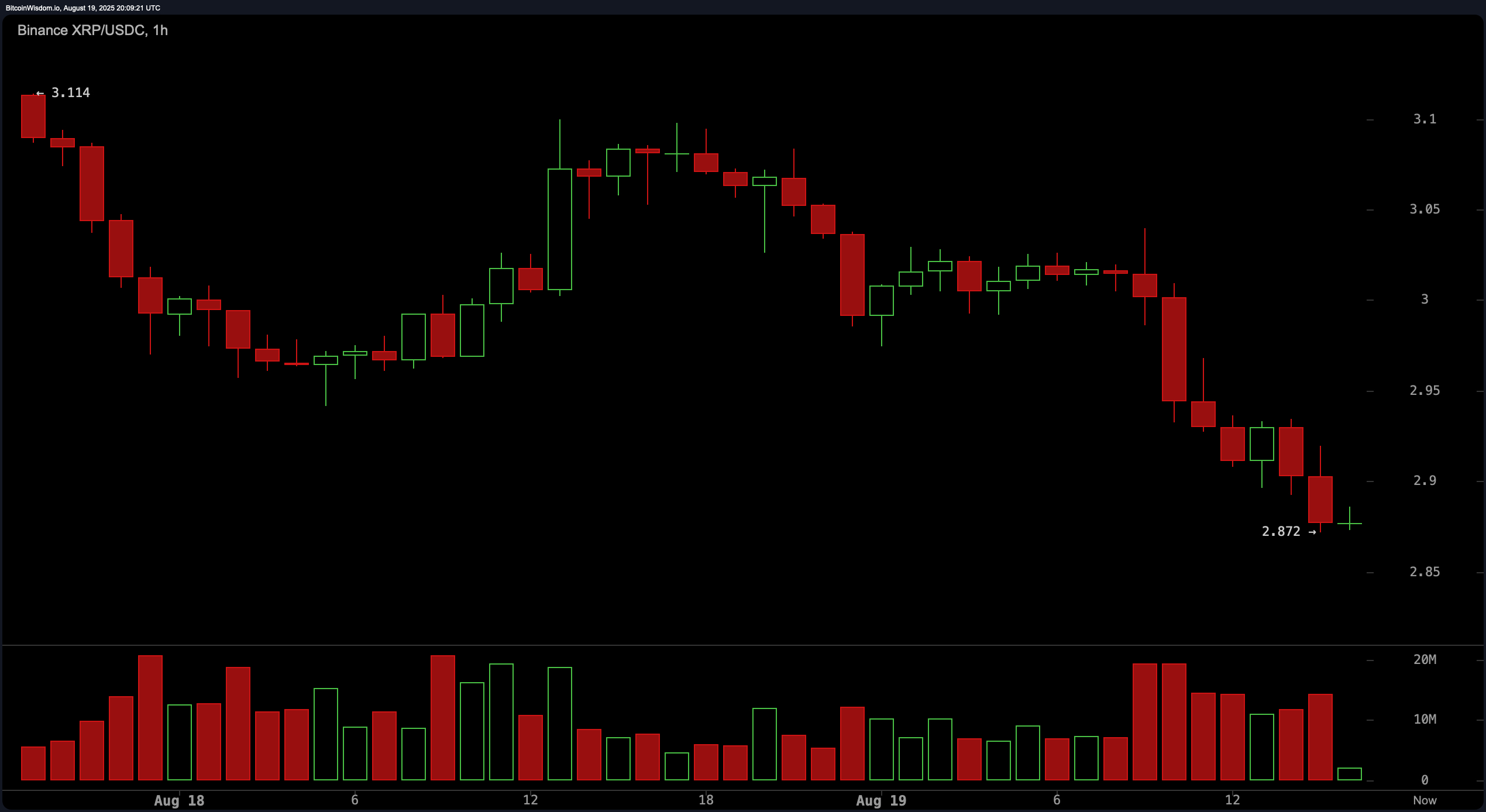Pozorovanie ceny XRP: Denný graf signalizuje obrat po vzore dvojitého vrcholu Pozorovanie ceny XRP: Denný graf signalizuje obrat po vzore dvojitého vrcholu